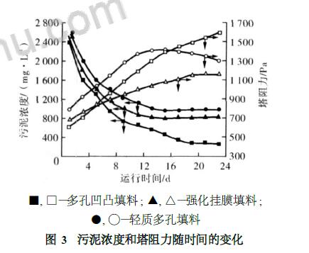  污泥浓度和塔阻力随时间的变化